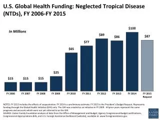U.S. Global Health Funding: Neglected Tropical Disease (NTDs), FY 2006-FY 2015