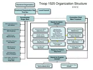 Troop 1525 Organization Structure