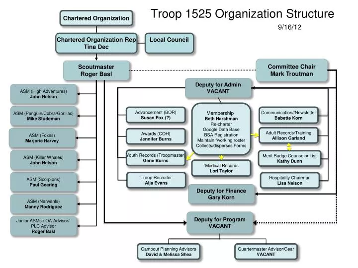 troop 1525 organization structure