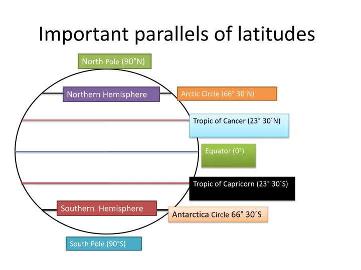 i mportant parallels of latitudes