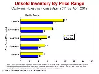 unsold inventory by price range