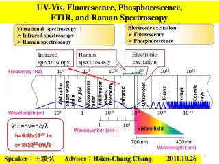 uv vis fluorescence phosphorescence ftir and raman spectroscopy