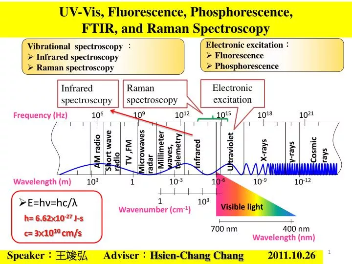 uv vis fluorescence phosphorescence ftir and raman spectroscopy