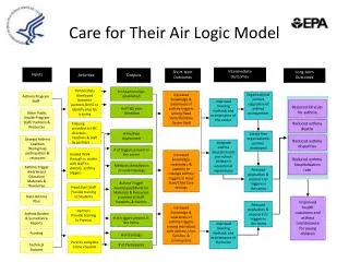 Care for Their Air Logic Model