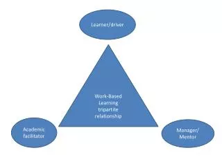 Work-Based Learning t ripartite relationship