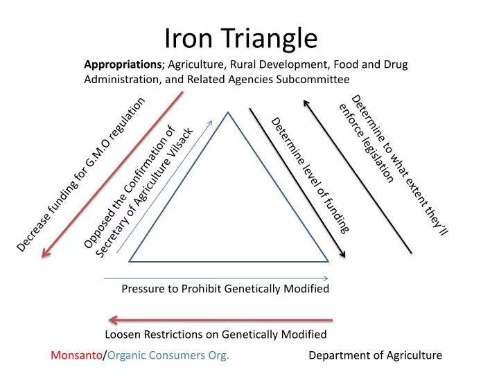 iron triangle