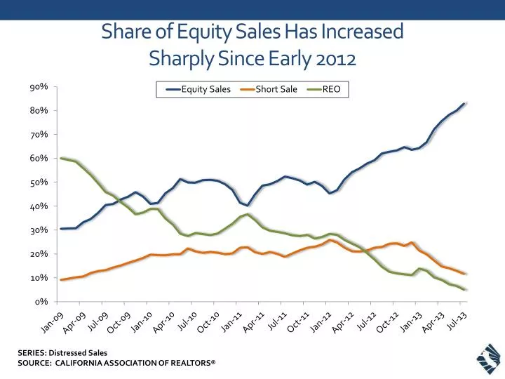 share of equity sales has increased sharply since early 2012