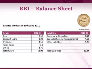 RBI – Balance Sheet