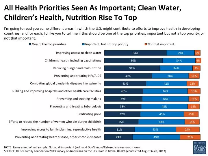 all health priorities seen as important clean water children s health nutrition rise to top