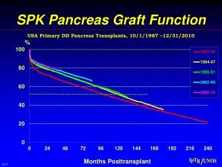 SPK Pancreas Graft Function