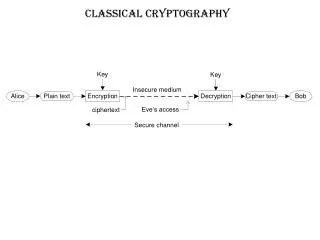 Classical cryptography