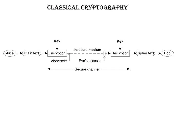 classical cryptography