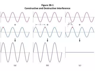 Figure 28-1 Constructive and Destructive Interference