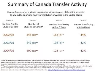 Summary of Canada Transfer Activity