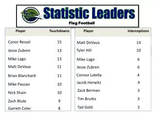 Statistic Leaders