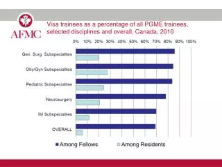 Visa trainees as a percentage of all PGME trainees, selected disciplines and overall, Canada, 2010