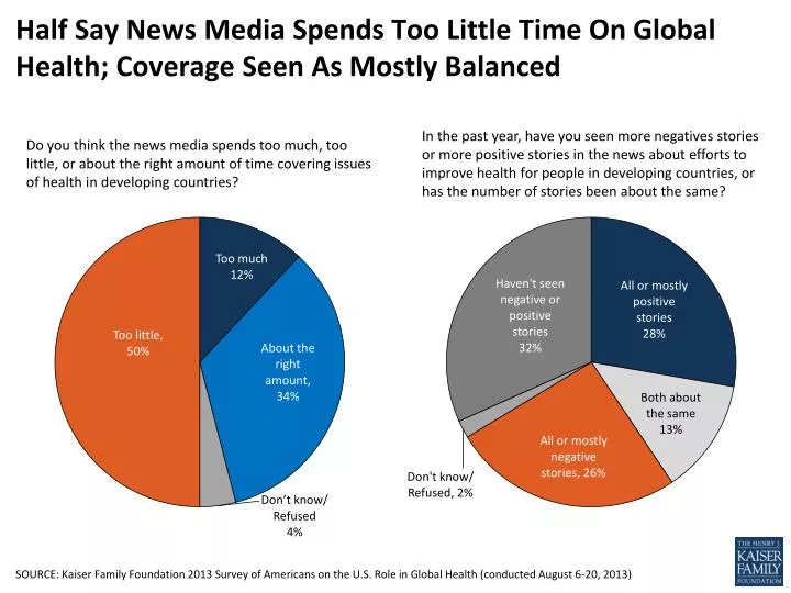 half say news media spends too little time on global health coverage seen as mostly balanced
