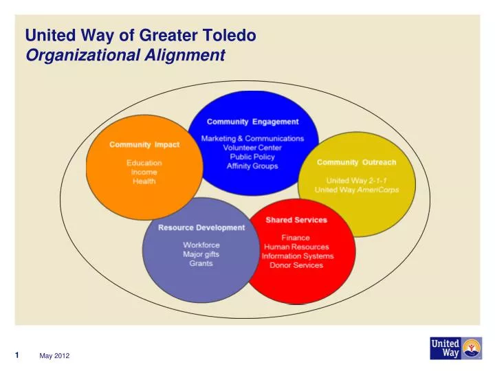 united way of greater toledo organizational alignment