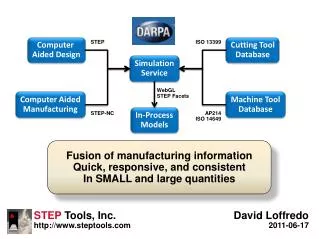 Fusion of manufacturing information Quick, responsive, and consistent