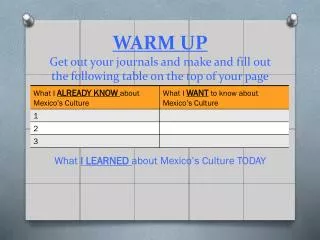 WARM UP Get out your journals and make and fill out the following table on the top of your page