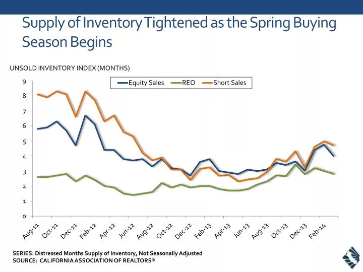 supply of inventory tightened as the spring buying season begins