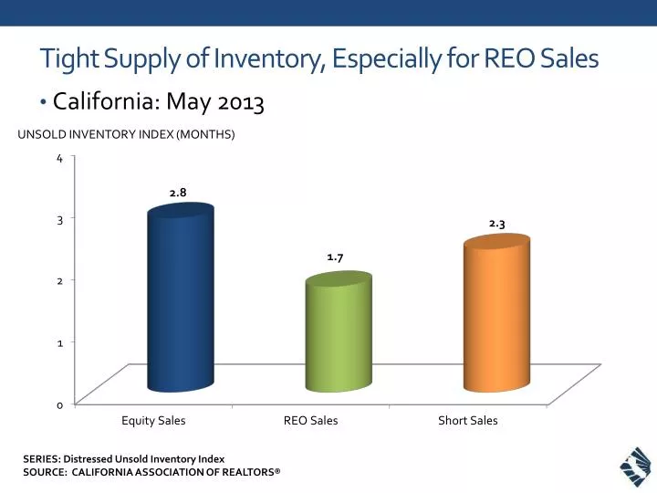 tight supply of inventory especially for reo sales