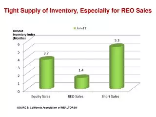 tight supply of inventory especially for reo sales