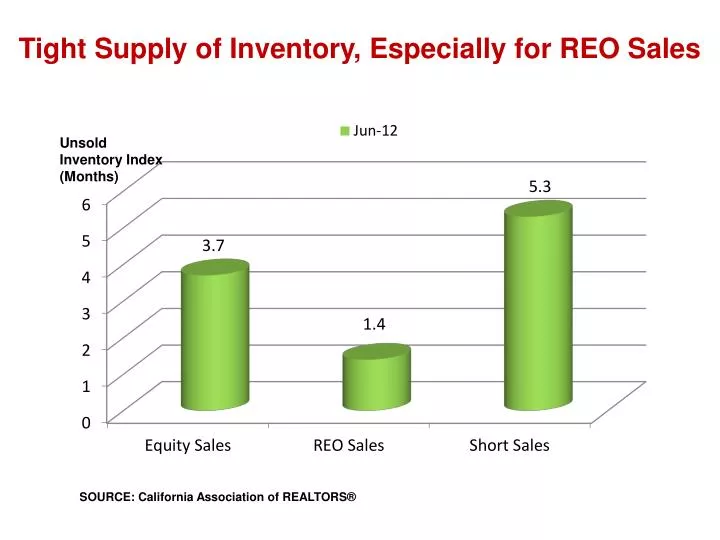 tight supply of inventory especially for reo sales