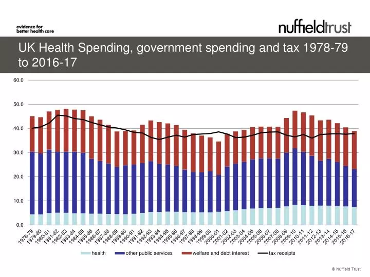 uk health spending government spending and tax 1978 79 to 2016 17