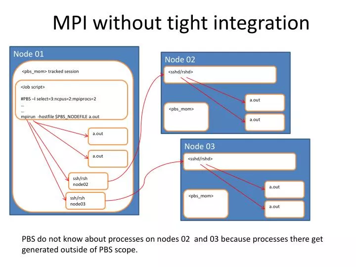 mpi without tight integration