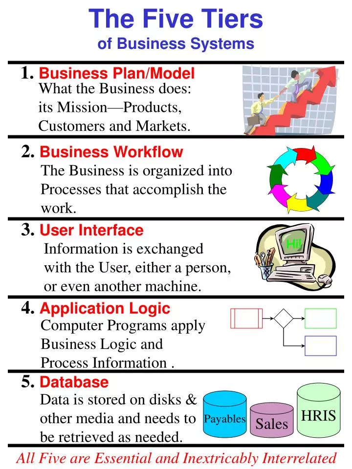 the five tiers of business systems