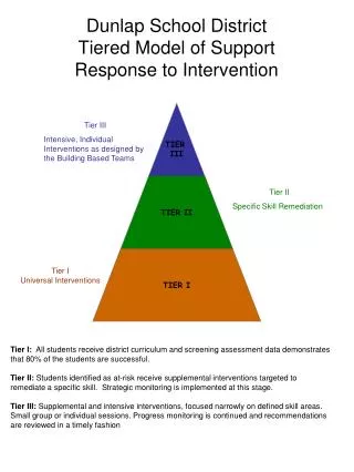 Dunlap School District Tiered Model of Support Response to Intervention