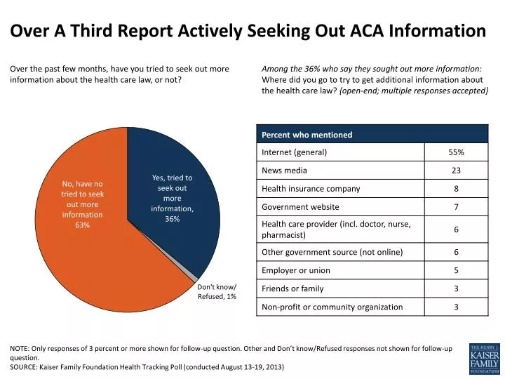 over a third report actively seeking out aca information