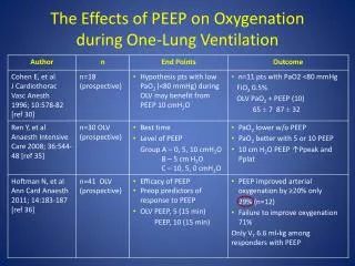 the effects of peep on oxygenation during one lung ventilation