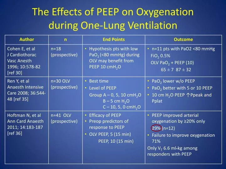 the effects of peep on oxygenation during one lung ventilation