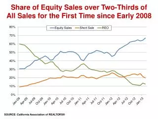 Share of Equity Sales over Two-Thirds of All Sales for the First Time since Early 2008