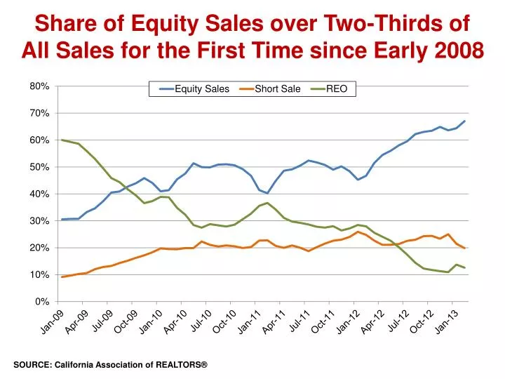share of equity sales over two thirds of all sales for the first time since early 2008