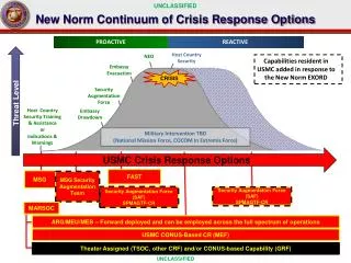 New Norm Continuum of Crisis Response Options