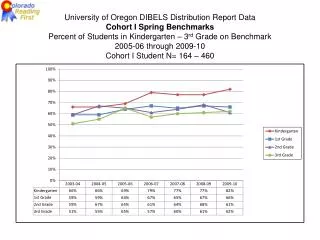 University of Oregon DIBELS Distribution Report Data Cohort I Spring Benchmarks