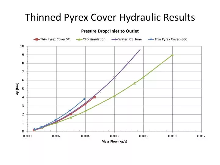 thinned pyrex cover hydraulic results