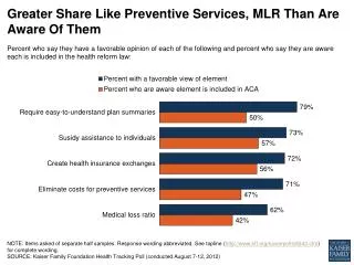 Greater Share Like Preventive Services, MLR Than Are Aware Of Them