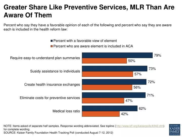 greater share like preventive services mlr than are aware of them