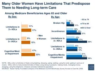 Many Older Women Have Limitations That Predispose Them to Needing Long-term Care