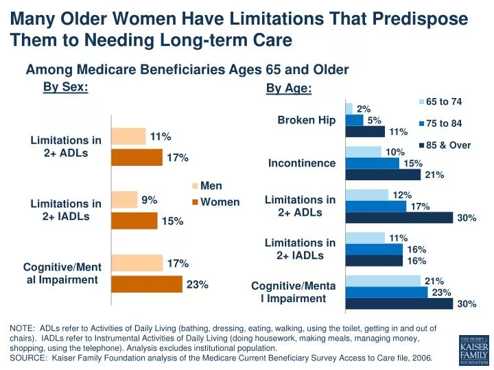 many older women have limitations that predispose them to needing long term care