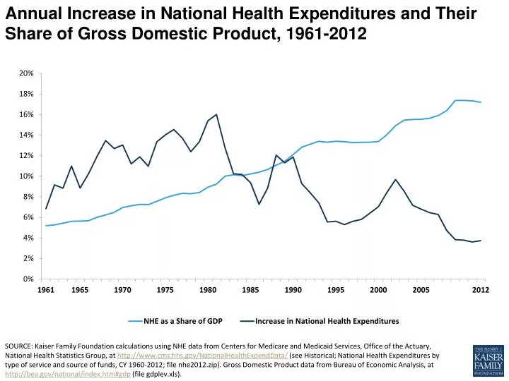 annual increase in national health expenditures and their share of gross domestic product 1961 2012