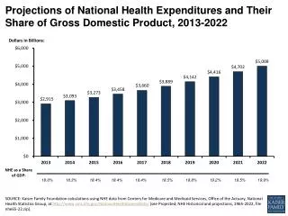 Projections of National Health Expenditures and Their Share of Gross Domestic Product, 2013-2022