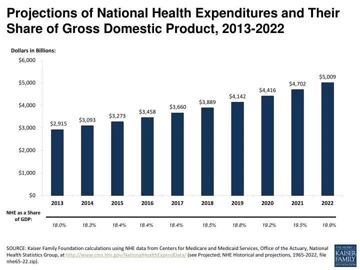 projections of national health expenditures and their share of gross domestic product 2013 2022