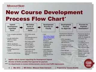 New Course Development Process Flow Chart *
