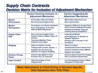 Supply Chain Contracts Decision Matrix for Inclusion of Adjustment Mechanism