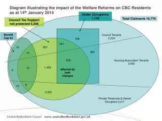 Diagram illustrating the impact of the Welfare Reforms on CBC Residents as at 14 th January 2014